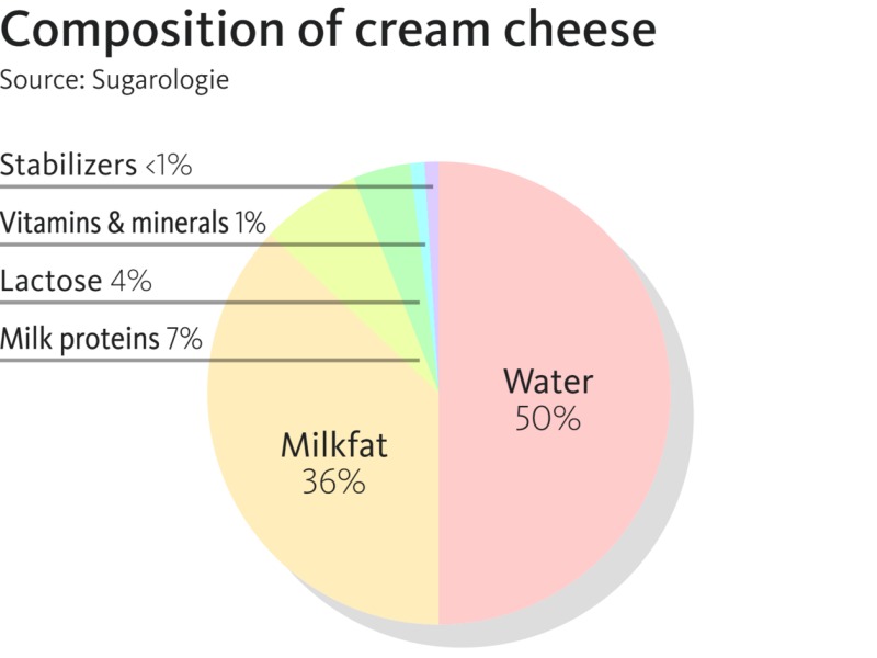 Classic Cream Cheese Frosting